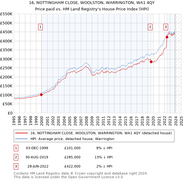 16, NOTTINGHAM CLOSE, WOOLSTON, WARRINGTON, WA1 4QY: Price paid vs HM Land Registry's House Price Index