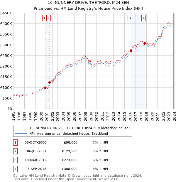 16, NUNNERY DRIVE, THETFORD, IP24 3EN: Price paid vs HM Land Registry's House Price Index