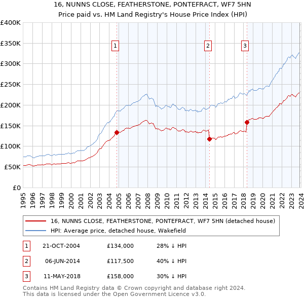 16, NUNNS CLOSE, FEATHERSTONE, PONTEFRACT, WF7 5HN: Price paid vs HM Land Registry's House Price Index