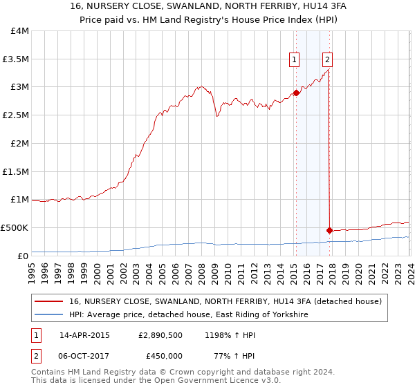 16, NURSERY CLOSE, SWANLAND, NORTH FERRIBY, HU14 3FA: Price paid vs HM Land Registry's House Price Index