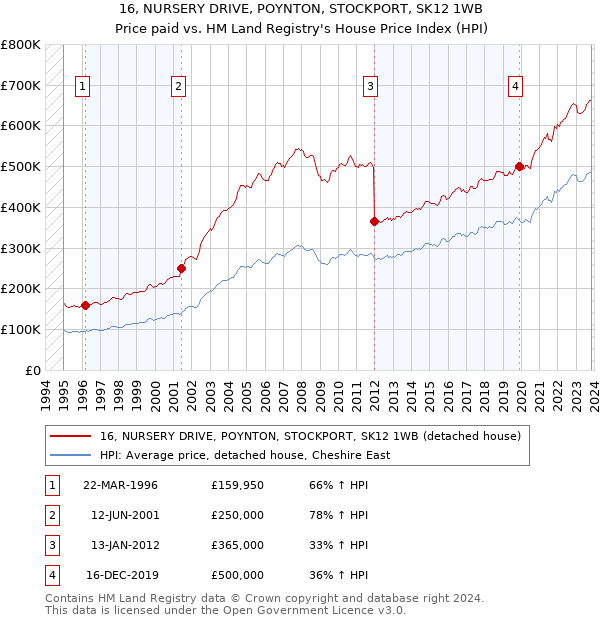 16, NURSERY DRIVE, POYNTON, STOCKPORT, SK12 1WB: Price paid vs HM Land Registry's House Price Index