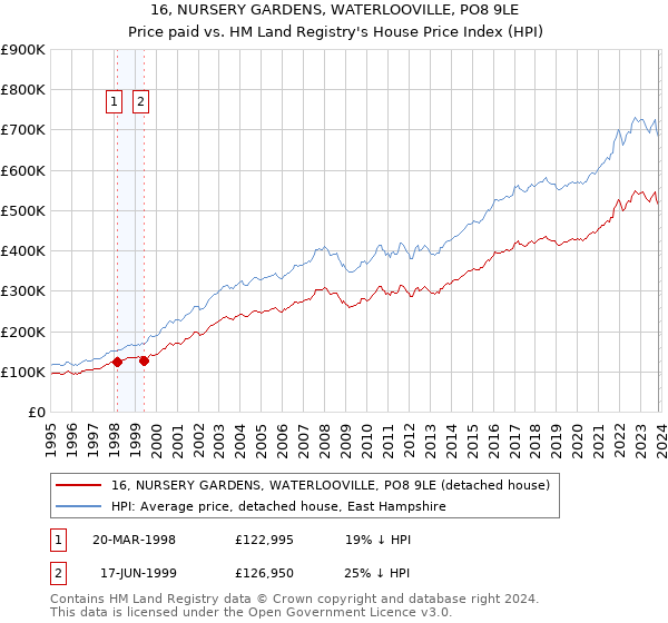 16, NURSERY GARDENS, WATERLOOVILLE, PO8 9LE: Price paid vs HM Land Registry's House Price Index