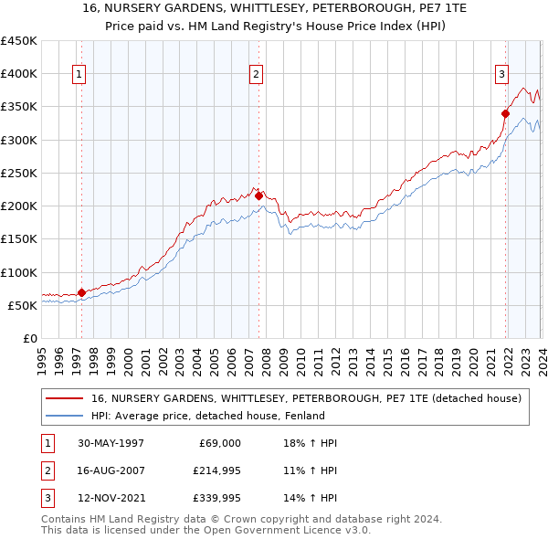 16, NURSERY GARDENS, WHITTLESEY, PETERBOROUGH, PE7 1TE: Price paid vs HM Land Registry's House Price Index