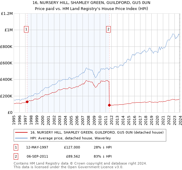 16, NURSERY HILL, SHAMLEY GREEN, GUILDFORD, GU5 0UN: Price paid vs HM Land Registry's House Price Index
