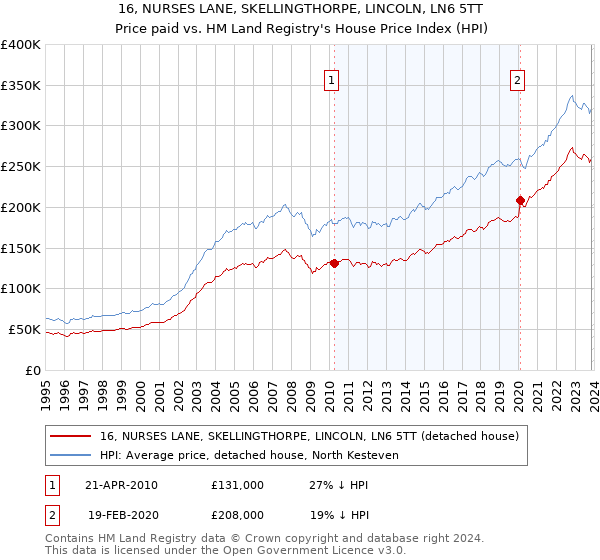16, NURSES LANE, SKELLINGTHORPE, LINCOLN, LN6 5TT: Price paid vs HM Land Registry's House Price Index