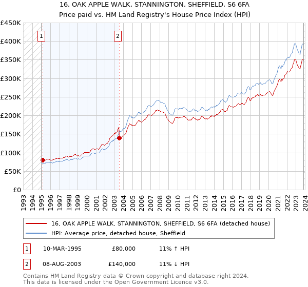 16, OAK APPLE WALK, STANNINGTON, SHEFFIELD, S6 6FA: Price paid vs HM Land Registry's House Price Index