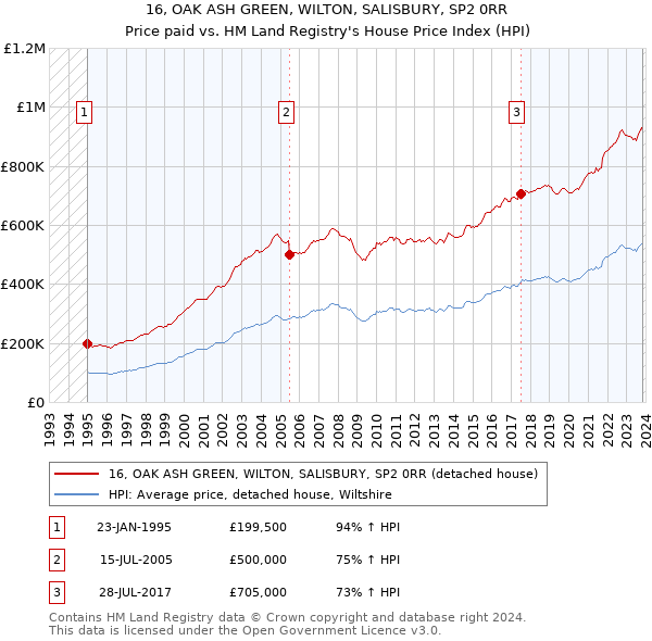 16, OAK ASH GREEN, WILTON, SALISBURY, SP2 0RR: Price paid vs HM Land Registry's House Price Index
