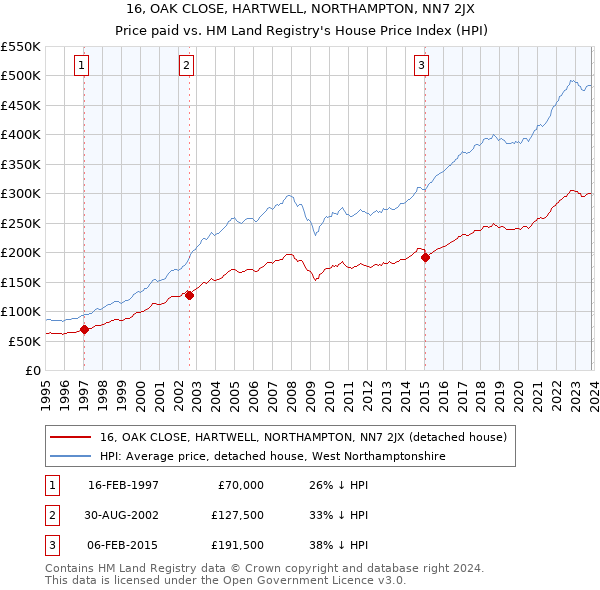 16, OAK CLOSE, HARTWELL, NORTHAMPTON, NN7 2JX: Price paid vs HM Land Registry's House Price Index