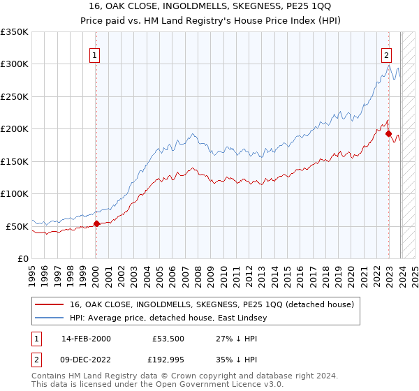 16, OAK CLOSE, INGOLDMELLS, SKEGNESS, PE25 1QQ: Price paid vs HM Land Registry's House Price Index