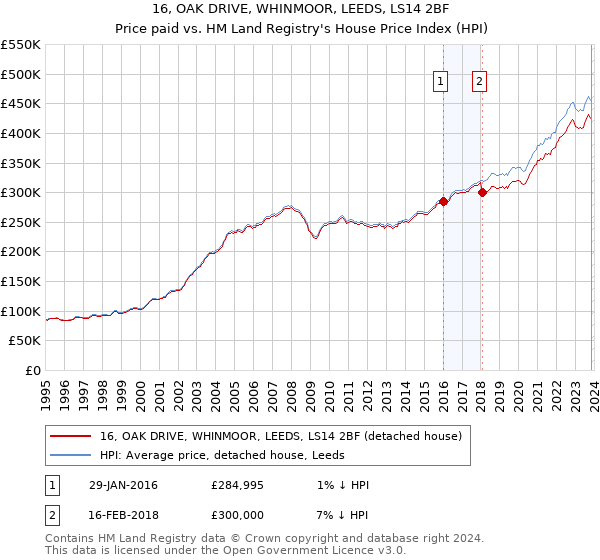 16, OAK DRIVE, WHINMOOR, LEEDS, LS14 2BF: Price paid vs HM Land Registry's House Price Index