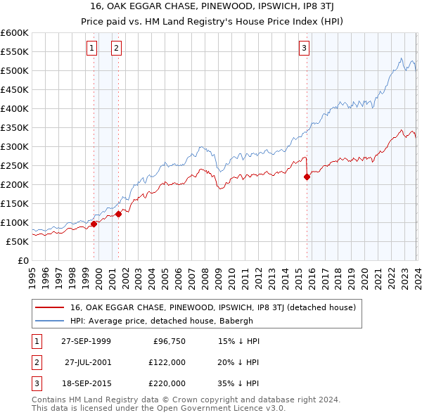 16, OAK EGGAR CHASE, PINEWOOD, IPSWICH, IP8 3TJ: Price paid vs HM Land Registry's House Price Index