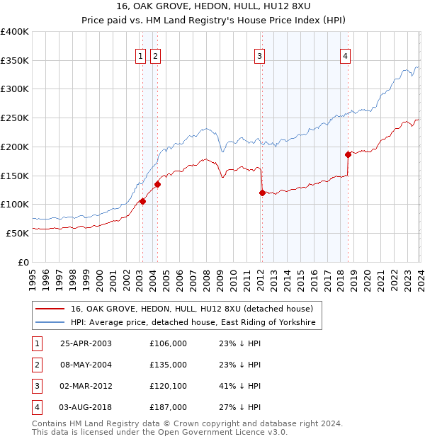 16, OAK GROVE, HEDON, HULL, HU12 8XU: Price paid vs HM Land Registry's House Price Index