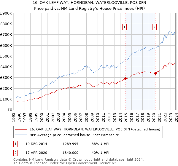 16, OAK LEAF WAY, HORNDEAN, WATERLOOVILLE, PO8 0FN: Price paid vs HM Land Registry's House Price Index