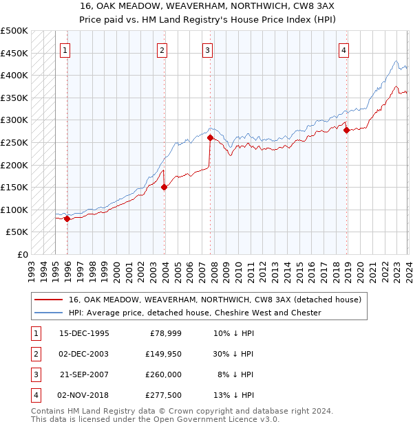16, OAK MEADOW, WEAVERHAM, NORTHWICH, CW8 3AX: Price paid vs HM Land Registry's House Price Index