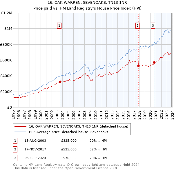 16, OAK WARREN, SEVENOAKS, TN13 1NR: Price paid vs HM Land Registry's House Price Index