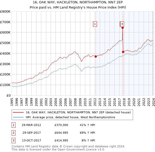 16, OAK WAY, HACKLETON, NORTHAMPTON, NN7 2EP: Price paid vs HM Land Registry's House Price Index