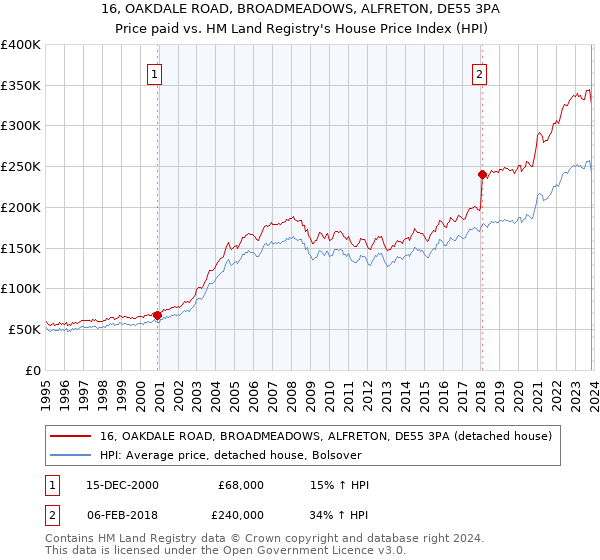 16, OAKDALE ROAD, BROADMEADOWS, ALFRETON, DE55 3PA: Price paid vs HM Land Registry's House Price Index