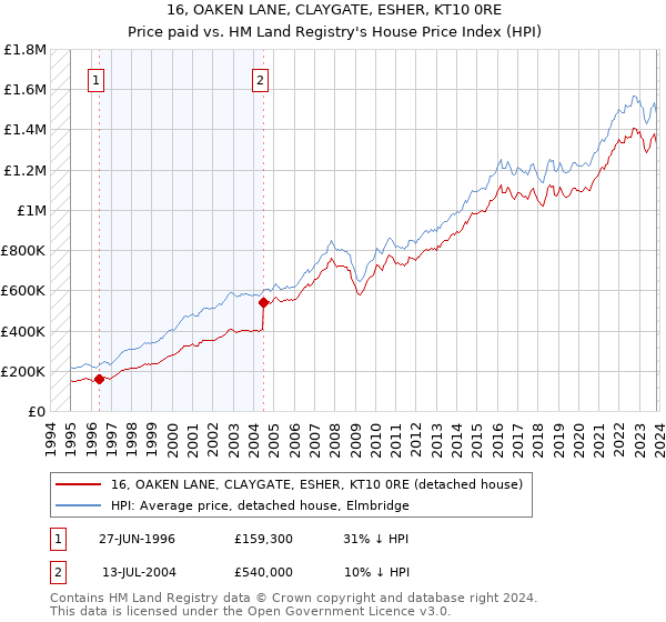 16, OAKEN LANE, CLAYGATE, ESHER, KT10 0RE: Price paid vs HM Land Registry's House Price Index