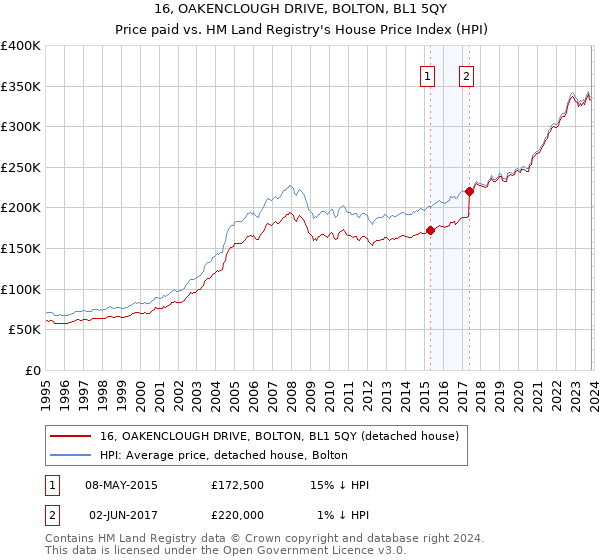 16, OAKENCLOUGH DRIVE, BOLTON, BL1 5QY: Price paid vs HM Land Registry's House Price Index