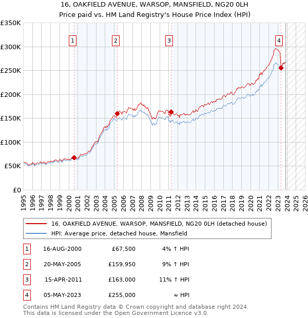 16, OAKFIELD AVENUE, WARSOP, MANSFIELD, NG20 0LH: Price paid vs HM Land Registry's House Price Index