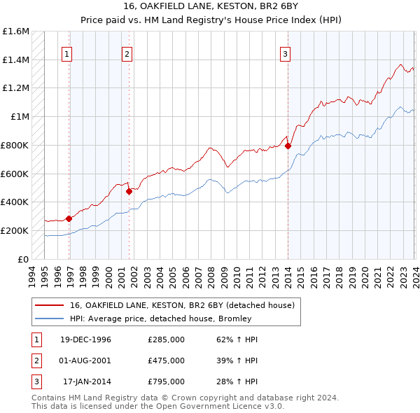 16, OAKFIELD LANE, KESTON, BR2 6BY: Price paid vs HM Land Registry's House Price Index