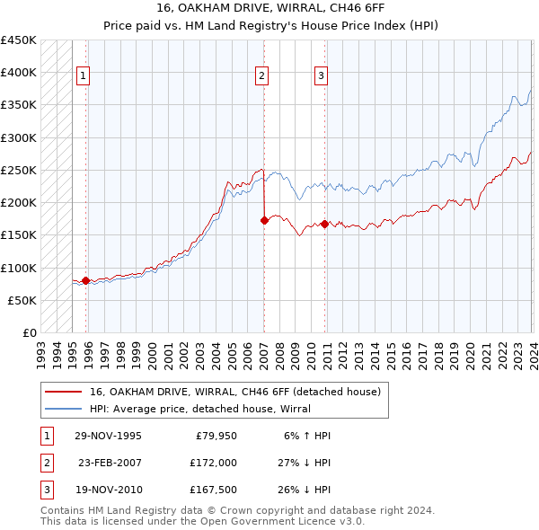 16, OAKHAM DRIVE, WIRRAL, CH46 6FF: Price paid vs HM Land Registry's House Price Index