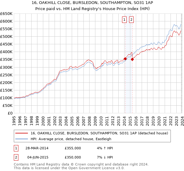 16, OAKHILL CLOSE, BURSLEDON, SOUTHAMPTON, SO31 1AP: Price paid vs HM Land Registry's House Price Index