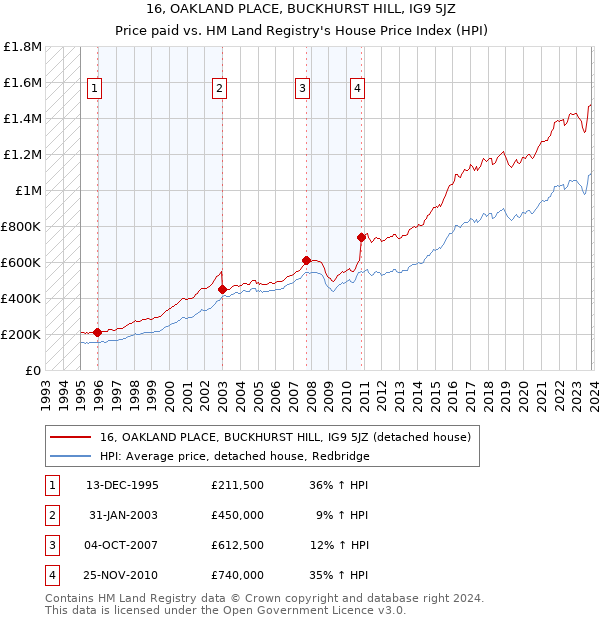 16, OAKLAND PLACE, BUCKHURST HILL, IG9 5JZ: Price paid vs HM Land Registry's House Price Index