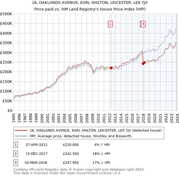 16, OAKLANDS AVENUE, EARL SHILTON, LEICESTER, LE9 7JX: Price paid vs HM Land Registry's House Price Index