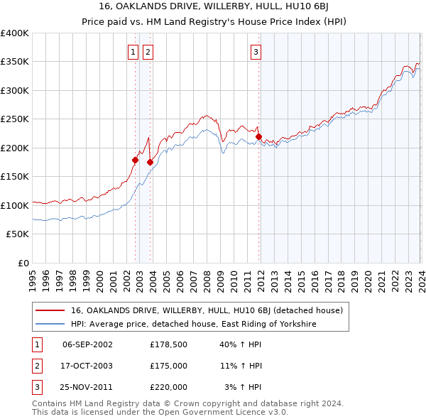 16, OAKLANDS DRIVE, WILLERBY, HULL, HU10 6BJ: Price paid vs HM Land Registry's House Price Index