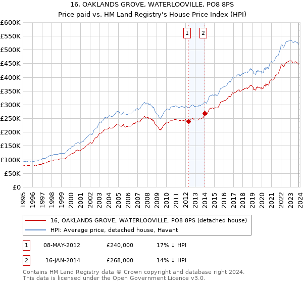 16, OAKLANDS GROVE, WATERLOOVILLE, PO8 8PS: Price paid vs HM Land Registry's House Price Index