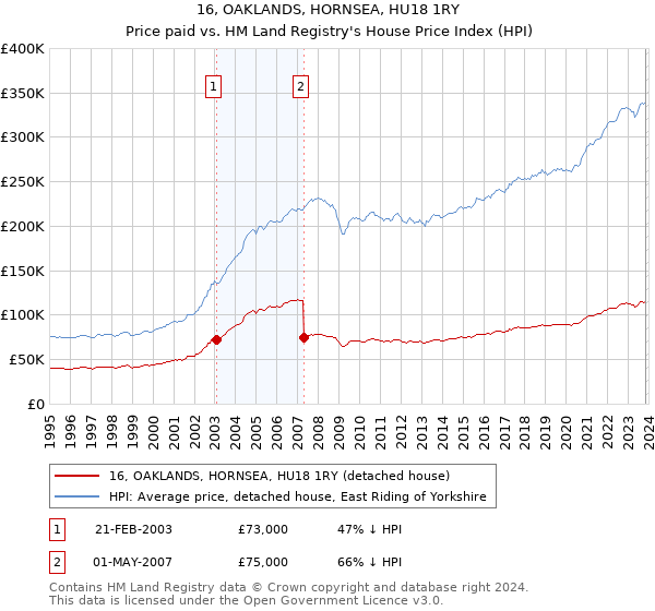 16, OAKLANDS, HORNSEA, HU18 1RY: Price paid vs HM Land Registry's House Price Index