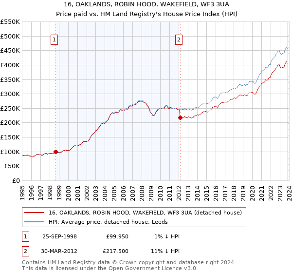 16, OAKLANDS, ROBIN HOOD, WAKEFIELD, WF3 3UA: Price paid vs HM Land Registry's House Price Index