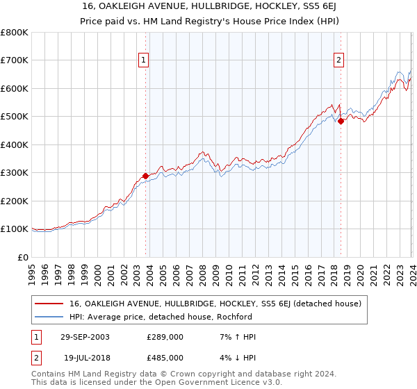 16, OAKLEIGH AVENUE, HULLBRIDGE, HOCKLEY, SS5 6EJ: Price paid vs HM Land Registry's House Price Index
