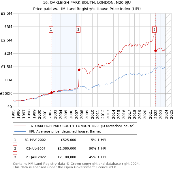 16, OAKLEIGH PARK SOUTH, LONDON, N20 9JU: Price paid vs HM Land Registry's House Price Index