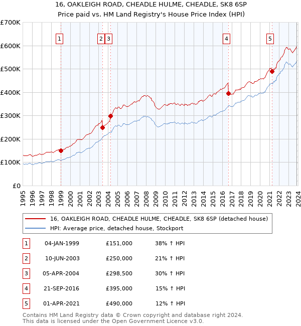 16, OAKLEIGH ROAD, CHEADLE HULME, CHEADLE, SK8 6SP: Price paid vs HM Land Registry's House Price Index