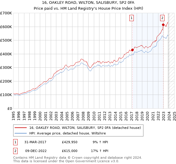 16, OAKLEY ROAD, WILTON, SALISBURY, SP2 0FA: Price paid vs HM Land Registry's House Price Index