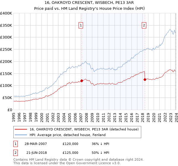 16, OAKROYD CRESCENT, WISBECH, PE13 3AR: Price paid vs HM Land Registry's House Price Index