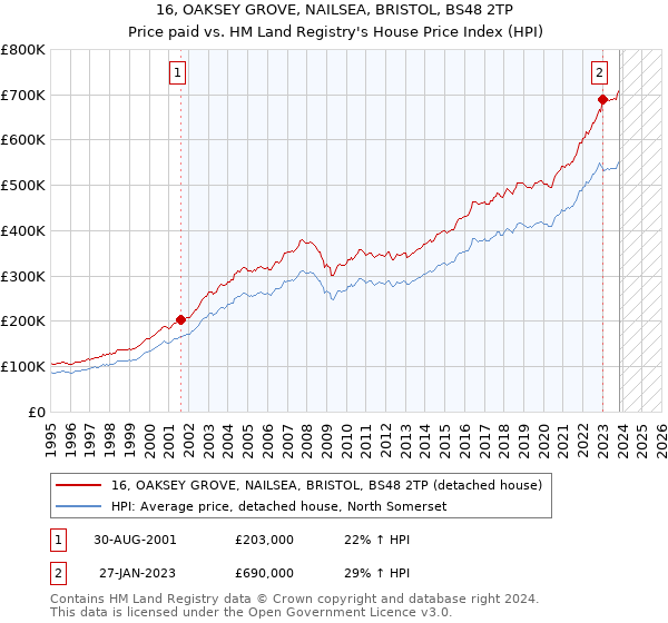 16, OAKSEY GROVE, NAILSEA, BRISTOL, BS48 2TP: Price paid vs HM Land Registry's House Price Index