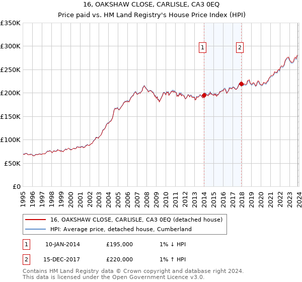 16, OAKSHAW CLOSE, CARLISLE, CA3 0EQ: Price paid vs HM Land Registry's House Price Index