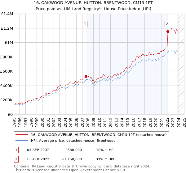 16, OAKWOOD AVENUE, HUTTON, BRENTWOOD, CM13 1PT: Price paid vs HM Land Registry's House Price Index