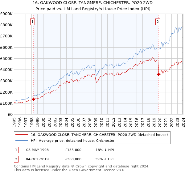 16, OAKWOOD CLOSE, TANGMERE, CHICHESTER, PO20 2WD: Price paid vs HM Land Registry's House Price Index