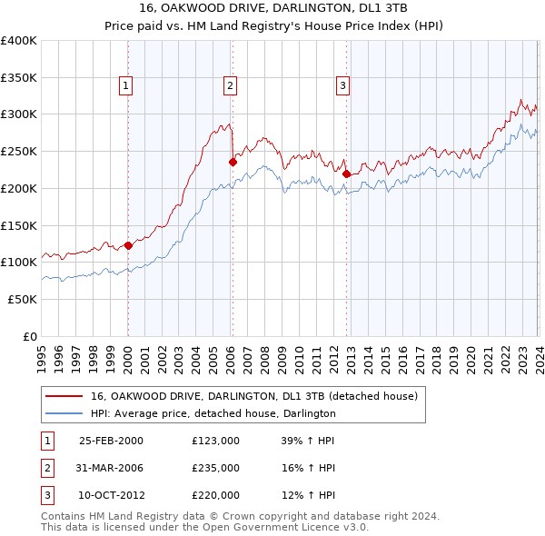 16, OAKWOOD DRIVE, DARLINGTON, DL1 3TB: Price paid vs HM Land Registry's House Price Index