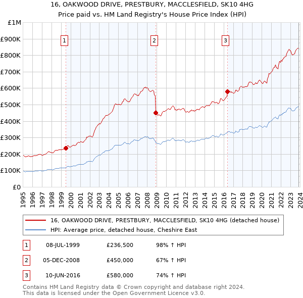 16, OAKWOOD DRIVE, PRESTBURY, MACCLESFIELD, SK10 4HG: Price paid vs HM Land Registry's House Price Index