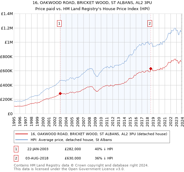 16, OAKWOOD ROAD, BRICKET WOOD, ST ALBANS, AL2 3PU: Price paid vs HM Land Registry's House Price Index