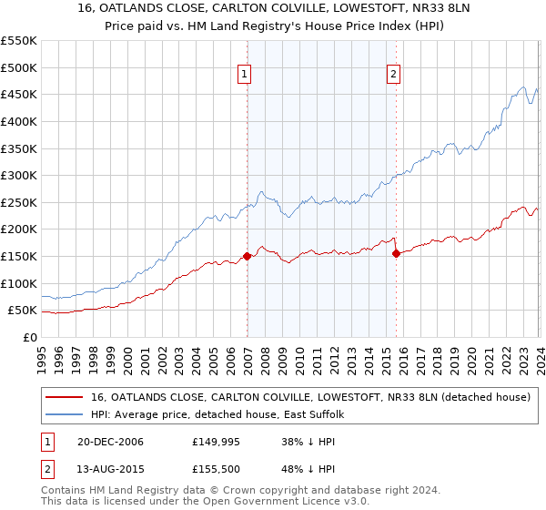 16, OATLANDS CLOSE, CARLTON COLVILLE, LOWESTOFT, NR33 8LN: Price paid vs HM Land Registry's House Price Index