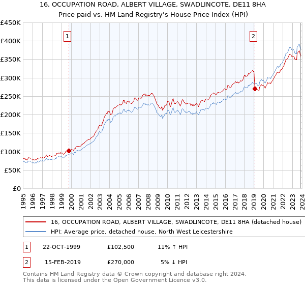 16, OCCUPATION ROAD, ALBERT VILLAGE, SWADLINCOTE, DE11 8HA: Price paid vs HM Land Registry's House Price Index