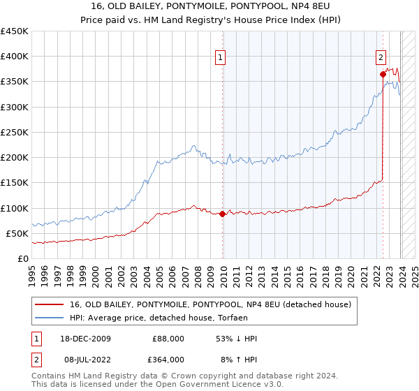 16, OLD BAILEY, PONTYMOILE, PONTYPOOL, NP4 8EU: Price paid vs HM Land Registry's House Price Index