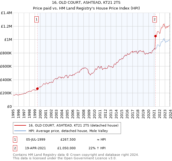 16, OLD COURT, ASHTEAD, KT21 2TS: Price paid vs HM Land Registry's House Price Index