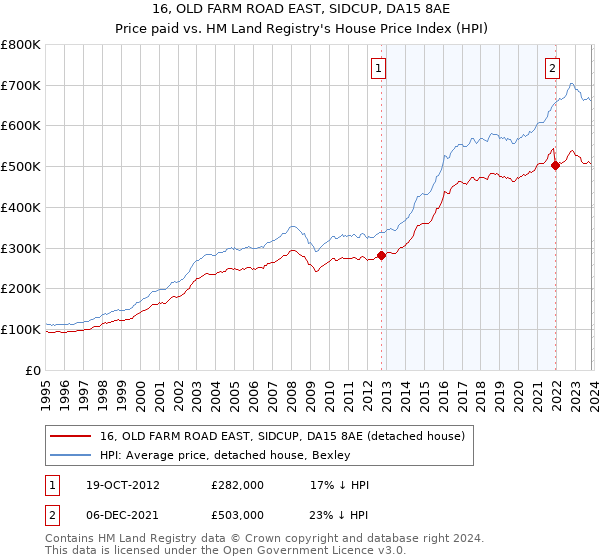 16, OLD FARM ROAD EAST, SIDCUP, DA15 8AE: Price paid vs HM Land Registry's House Price Index